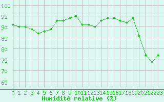 Courbe de l'humidit relative pour Lille (59)