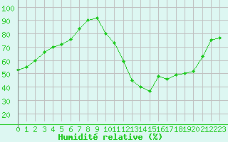 Courbe de l'humidit relative pour Woluwe-Saint-Pierre (Be)
