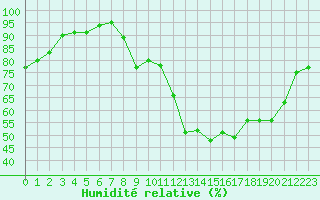 Courbe de l'humidit relative pour Rochegude (26)