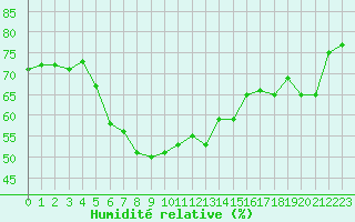 Courbe de l'humidit relative pour Russaro