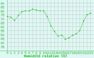 Courbe de l'humidit relative pour Laqueuille (63)