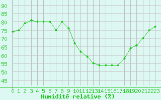 Courbe de l'humidit relative pour Rennes (35)