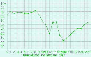Courbe de l'humidit relative pour Villarrodrigo