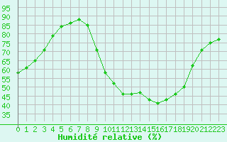 Courbe de l'humidit relative pour Sain-Bel (69)