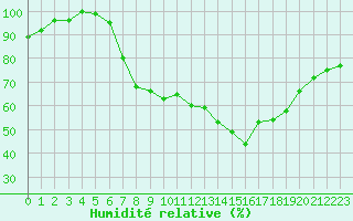 Courbe de l'humidit relative pour Retie (Be)