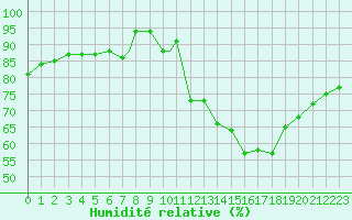 Courbe de l'humidit relative pour Gibraltar (UK)