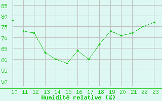 Courbe de l'humidit relative pour Angliers (17)