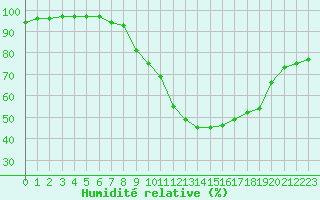 Courbe de l'humidit relative pour Lyneham
