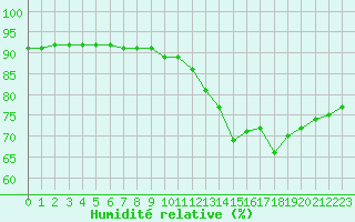 Courbe de l'humidit relative pour L'Huisserie (53)