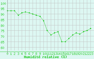 Courbe de l'humidit relative pour Roissy (95)