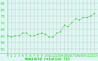 Courbe de l'humidit relative pour la bouée 62161