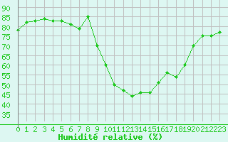 Courbe de l'humidit relative pour Le Puy - Loudes (43)
