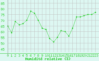 Courbe de l'humidit relative pour Solenzara - Base arienne (2B)