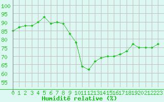Courbe de l'humidit relative pour Harzgerode