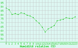 Courbe de l'humidit relative pour Potsdam