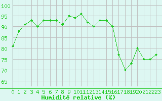 Courbe de l'humidit relative pour Bad Lippspringe