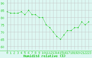 Courbe de l'humidit relative pour Dole-Tavaux (39)