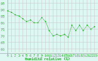 Courbe de l'humidit relative pour Veiholmen