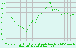 Courbe de l'humidit relative pour Saentis (Sw)