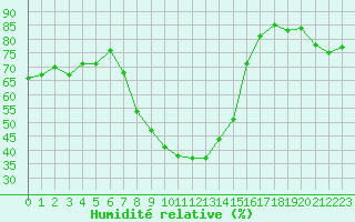 Courbe de l'humidit relative pour Kuemmersruck