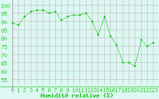 Courbe de l'humidit relative pour Villacoublay (78)