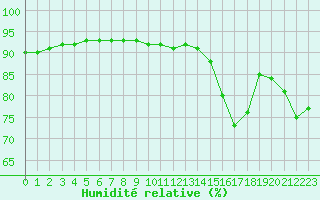 Courbe de l'humidit relative pour Cap Ferret (33)
