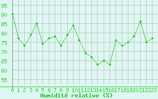 Courbe de l'humidit relative pour Davos (Sw)