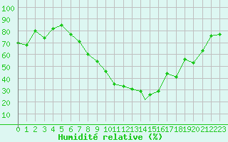 Courbe de l'humidit relative pour Payerne (Sw)