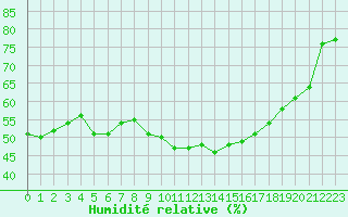 Courbe de l'humidit relative pour Swinoujscie
