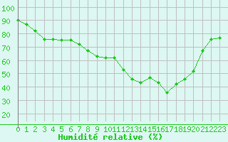 Courbe de l'humidit relative pour Cap Cpet (83)