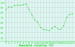 Courbe de l'humidit relative pour Recoubeau (26)