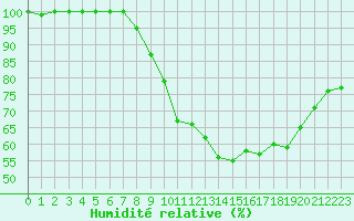 Courbe de l'humidit relative pour Kahler Asten