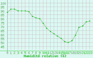 Courbe de l'humidit relative pour Saint-Auban (04)