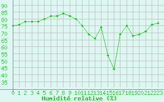 Courbe de l'humidit relative pour Aytr-Plage (17)