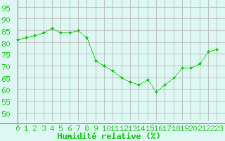 Courbe de l'humidit relative pour Vannes-Sn (56)