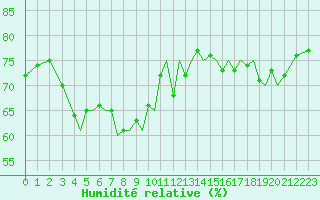 Courbe de l'humidit relative pour Guernesey (UK)