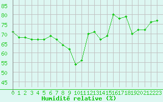 Courbe de l'humidit relative pour Nice (06)