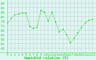 Courbe de l'humidit relative pour Zamora