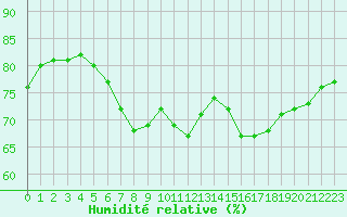 Courbe de l'humidit relative pour Torpshammar