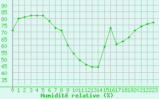 Courbe de l'humidit relative pour Praha-Libus