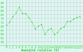 Courbe de l'humidit relative pour Les Diablerets
