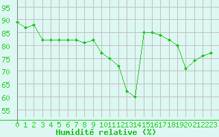 Courbe de l'humidit relative pour Le Puy - Loudes (43)