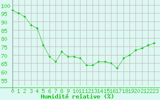 Courbe de l'humidit relative pour Aouste sur Sye (26)