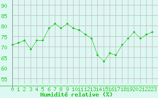 Courbe de l'humidit relative pour Montlimar (26)