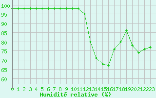 Courbe de l'humidit relative pour Ruffiac (47)