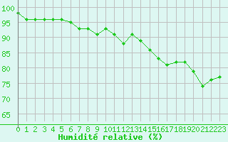 Courbe de l'humidit relative pour Haapavesi Mustikkamki