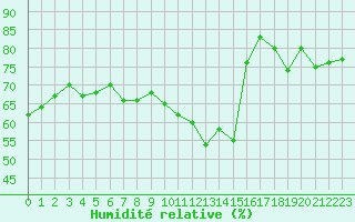 Courbe de l'humidit relative pour Pully-Lausanne (Sw)