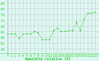 Courbe de l'humidit relative pour Solenzara - Base arienne (2B)