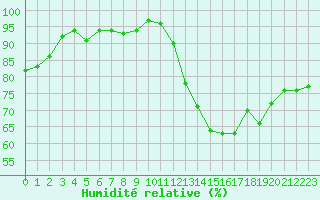 Courbe de l'humidit relative pour Limoges (87)