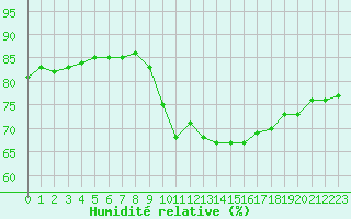 Courbe de l'humidit relative pour Lagny-sur-Marne (77)